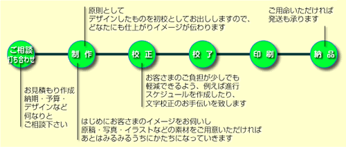 製品から納品までの流れ